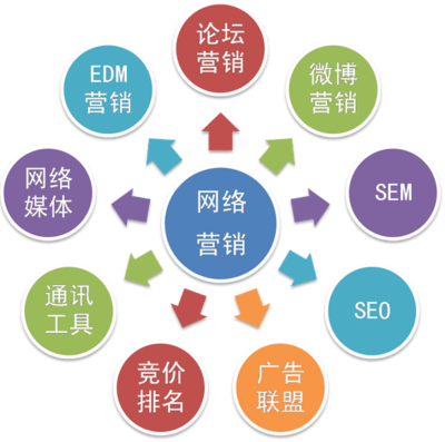 电商企业网络营销成功的秘籍=方法加技巧