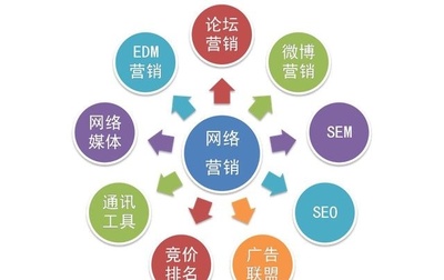 如何有效避开网络营销策划四大误区