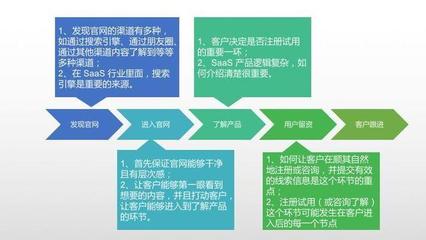 SaaS 企业推广获客全攻略