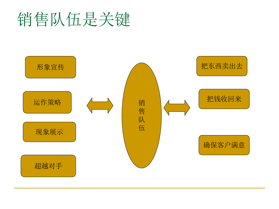 企业营销策划之销售管理策划课件